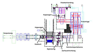 Schematic layout of Processing section for concrete pipes: All pipes are taken vertically standing upright from the tempering tunnel by a tilting car with vacuum suction cups and roller conveyor. By tilting the car, the pipes are discharged crosswise onto the conveyor line to the milling gantry. The concrete pipes are taken over from the milling machine by means of transport cars. This transport car, which is equipped with a lifting table, transports the pipes on a fixed transport section to the final processing. The transport car transfers the pipe to a rolling device, which is used to turn the pipes during the further processing steps. The final processing is done in 3 steps: Roughening (This enables later gluing at these points.), washing and signing.  A difference is made between two objectives when transporting the pipes: 1.  The transport car transports the pipe onto a heavy-duty chain conveyor, which transports the pipe to another processing step..  2. The transport car transfers the pipe to another tilting car, which takes the pipe with holding arms. The pipe is set up and can be removed by an indoor crane.