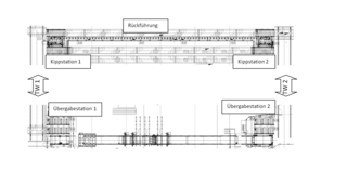 The layout shows only a fraction of the entire plant. The supply of empty molds takes place in the lower area. The empty transport frames are returned in the upper image area.   Supply: A carriage (TC1) transports the mold stack on a transport frame to transfer point 1 (beginning of the production line). There, a portal gripper picks up individual molds and puts them on a chain conveyor, which then transports them to be filled. The filled molds are transported to transfer point 2 by means of a chain conveyor and are then stacked again on a transport frame with another portal gripper. The transfer car (TC2) then takes the mold stack to the next processing station. Return: The transfer car (TC1) transports the empty transport frames after stacking to the tilting station 1. The tilting car allows the transport frame to be turned by approx. 80° and then transferred to a vertical support roller conveyor (inclination approx. 80°).At the end of the return line there is a second tilting car which picks up the transport frame and turns it back into the horizontal position. The transfer car TC2 transports the frames to their further place of use.